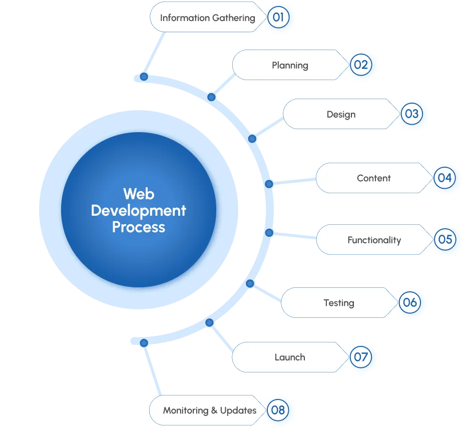 web development process